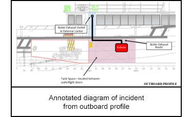 Annotated diagram of incident from outboard profile